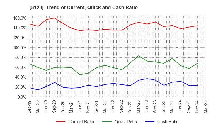8123 T.KAWABE&CO.,LTD.: Trend of Current, Quick and Cash Ratio