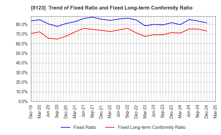 8123 T.KAWABE&CO.,LTD.: Trend of Fixed Ratio and Fixed Long-term Conformity Ratio