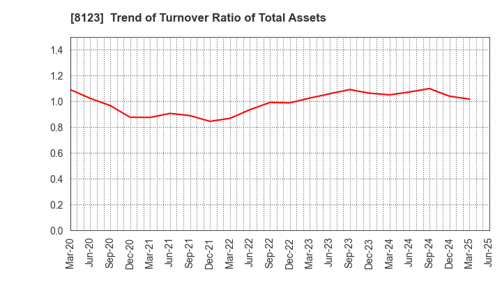 8123 T.KAWABE&CO.,LTD.: Trend of Turnover Ratio of Total Assets