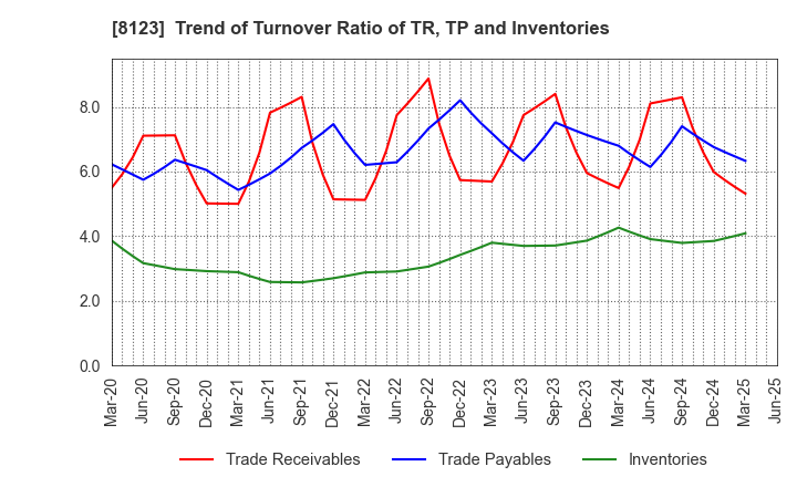 8123 T.KAWABE&CO.,LTD.: Trend of Turnover Ratio of TR, TP and Inventories