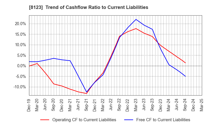 8123 T.KAWABE&CO.,LTD.: Trend of Cashflow Ratio to Current Liabilities
