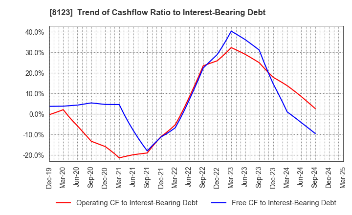 8123 T.KAWABE&CO.,LTD.: Trend of Cashflow Ratio to Interest-Bearing Debt
