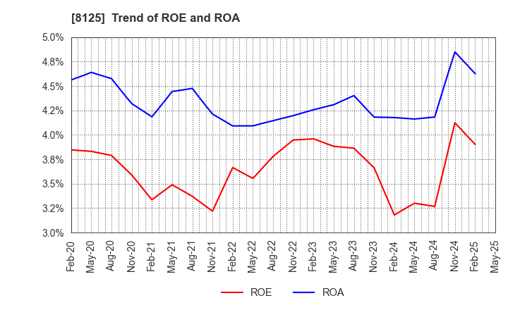 8125 Wakita & Co., LTD.: Trend of ROE and ROA