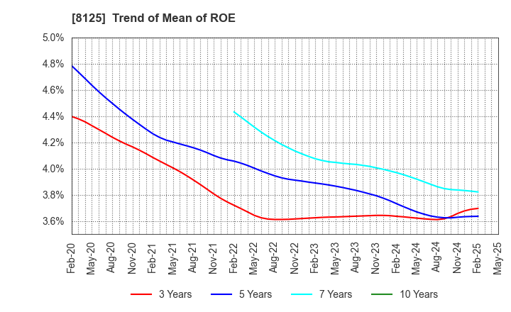 8125 Wakita & Co., LTD.: Trend of Mean of ROE