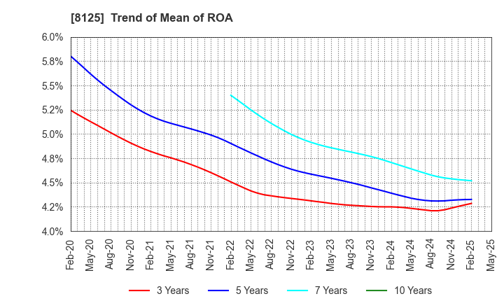 8125 Wakita & Co., LTD.: Trend of Mean of ROA