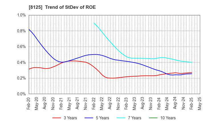 8125 Wakita & Co., LTD.: Trend of StDev of ROE