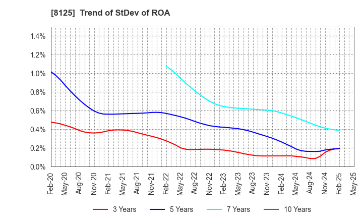 8125 Wakita & Co., LTD.: Trend of StDev of ROA