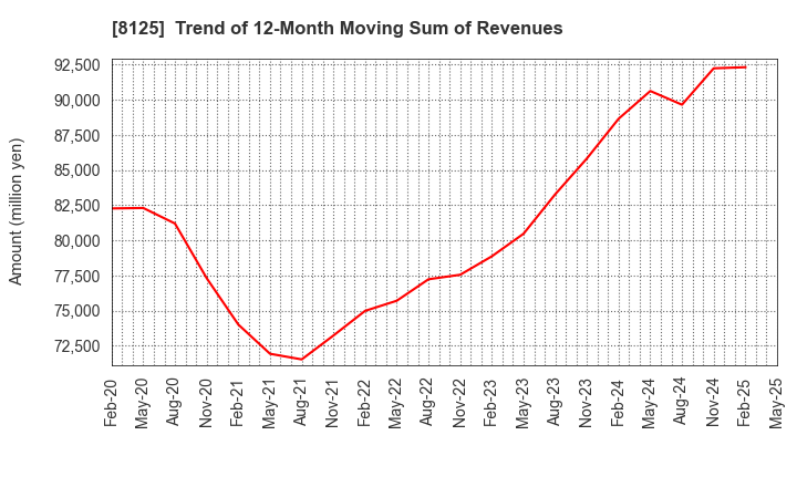 8125 Wakita & Co., LTD.: Trend of 12-Month Moving Sum of Revenues