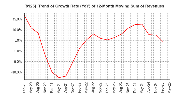 8125 Wakita & Co., LTD.: Trend of Growth Rate (YoY) of 12-Month Moving Sum of Revenues