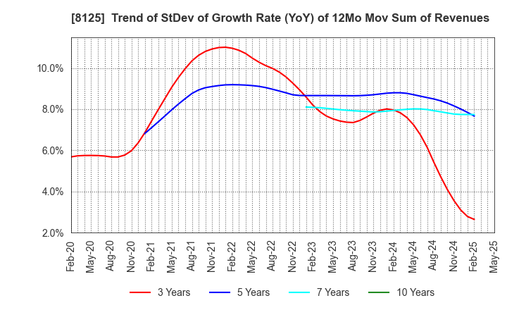 8125 Wakita & Co., LTD.: Trend of StDev of Growth Rate (YoY) of 12Mo Mov Sum of Revenues