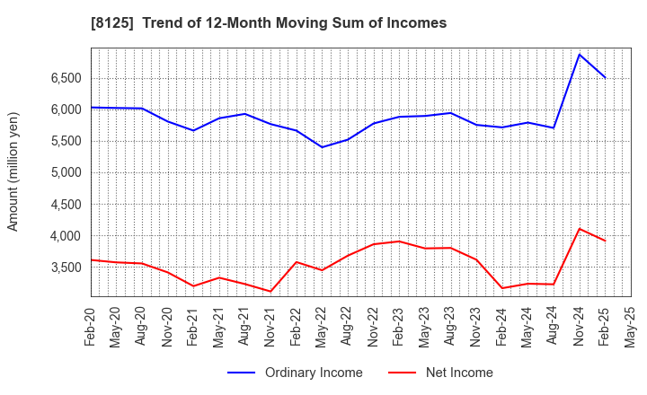 8125 Wakita & Co., LTD.: Trend of 12-Month Moving Sum of Incomes
