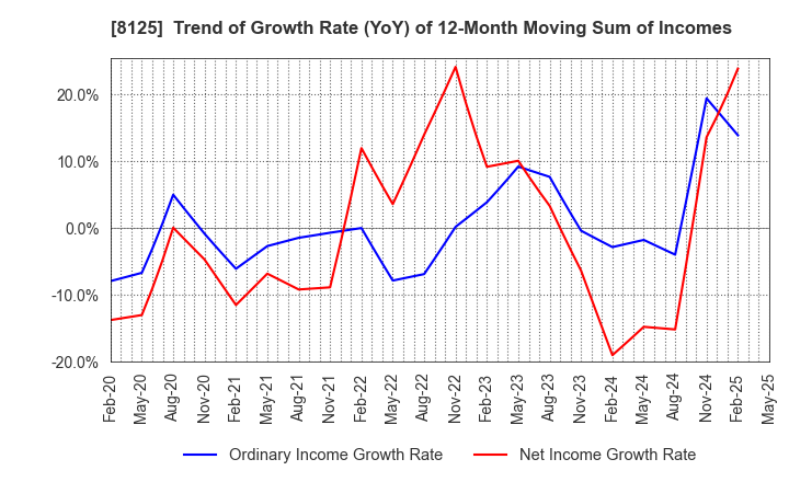 8125 Wakita & Co., LTD.: Trend of Growth Rate (YoY) of 12-Month Moving Sum of Incomes