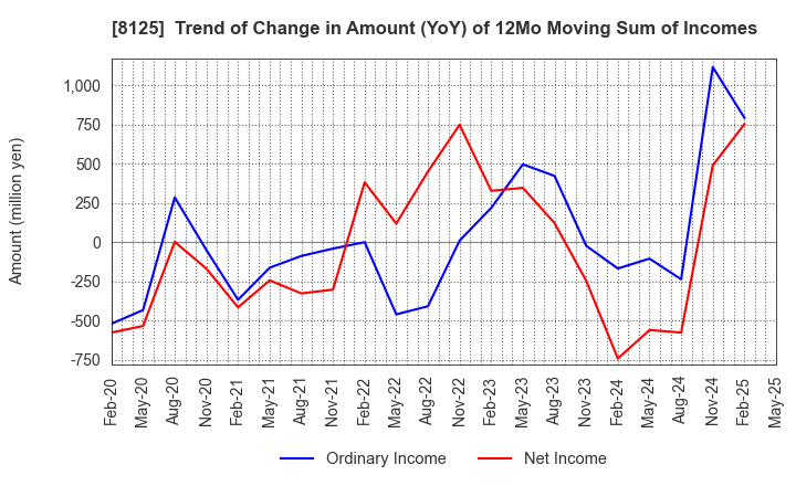 8125 Wakita & Co., LTD.: Trend of Change in Amount (YoY) of 12Mo Moving Sum of Incomes