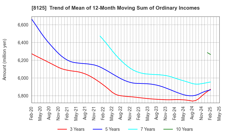 8125 Wakita & Co., LTD.: Trend of Mean of 12-Month Moving Sum of Ordinary Incomes