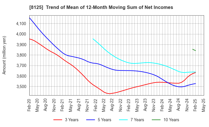 8125 Wakita & Co., LTD.: Trend of Mean of 12-Month Moving Sum of Net Incomes