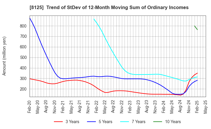 8125 Wakita & Co., LTD.: Trend of StDev of 12-Month Moving Sum of Ordinary Incomes