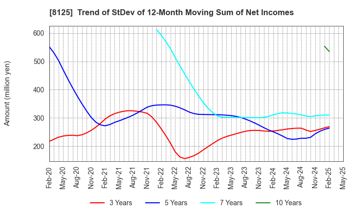 8125 Wakita & Co., LTD.: Trend of StDev of 12-Month Moving Sum of Net Incomes