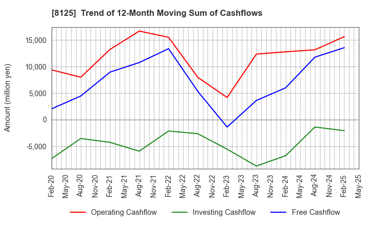 8125 Wakita & Co., LTD.: Trend of 12-Month Moving Sum of Cashflows