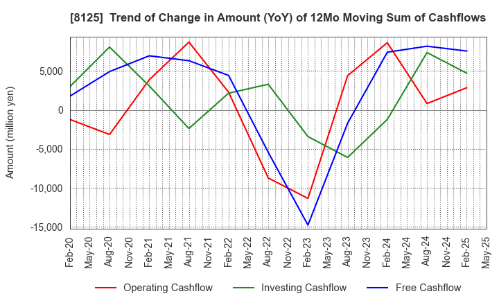 8125 Wakita & Co., LTD.: Trend of Change in Amount (YoY) of 12Mo Moving Sum of Cashflows