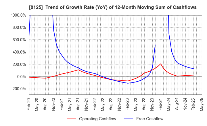 8125 Wakita & Co., LTD.: Trend of Growth Rate (YoY) of 12-Month Moving Sum of Cashflows