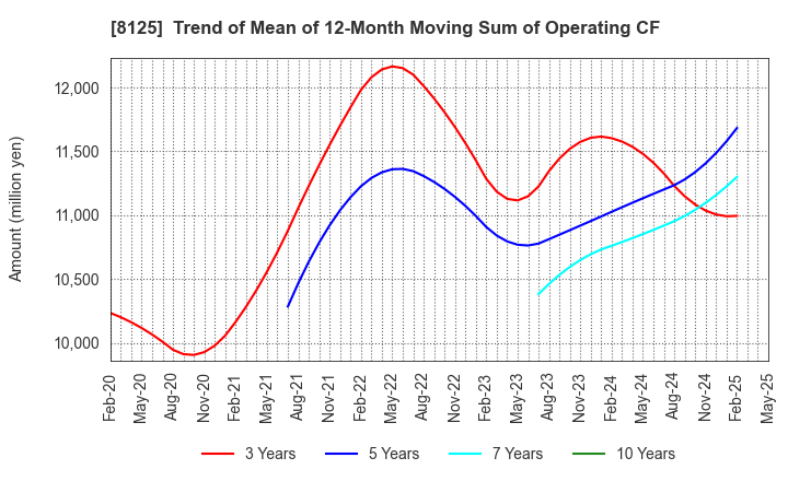 8125 Wakita & Co., LTD.: Trend of Mean of 12-Month Moving Sum of Operating CF