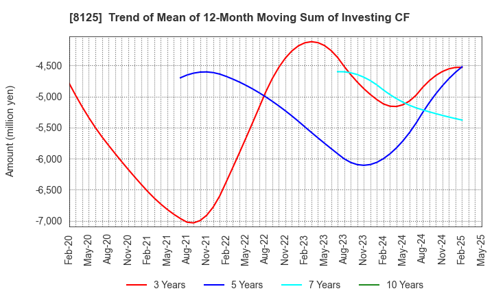8125 Wakita & Co., LTD.: Trend of Mean of 12-Month Moving Sum of Investing CF