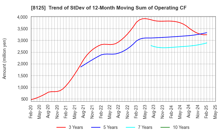 8125 Wakita & Co., LTD.: Trend of StDev of 12-Month Moving Sum of Operating CF