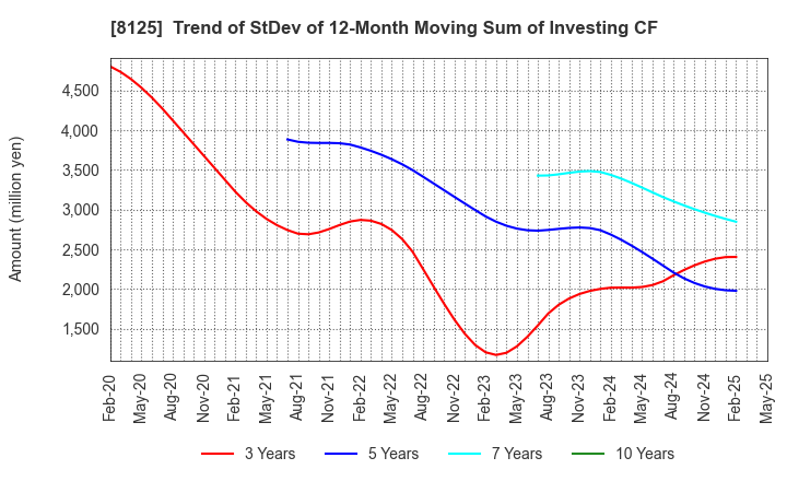 8125 Wakita & Co., LTD.: Trend of StDev of 12-Month Moving Sum of Investing CF