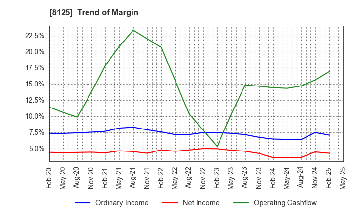 8125 Wakita & Co., LTD.: Trend of Margin