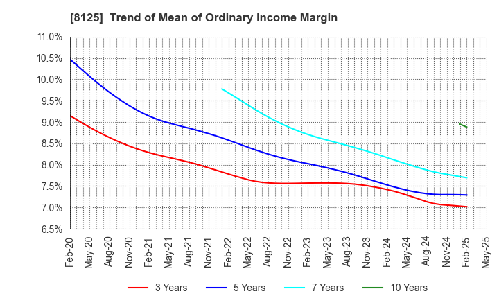 8125 Wakita & Co., LTD.: Trend of Mean of Ordinary Income Margin
