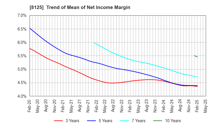 8125 Wakita & Co., LTD.: Trend of Mean of Net Income Margin