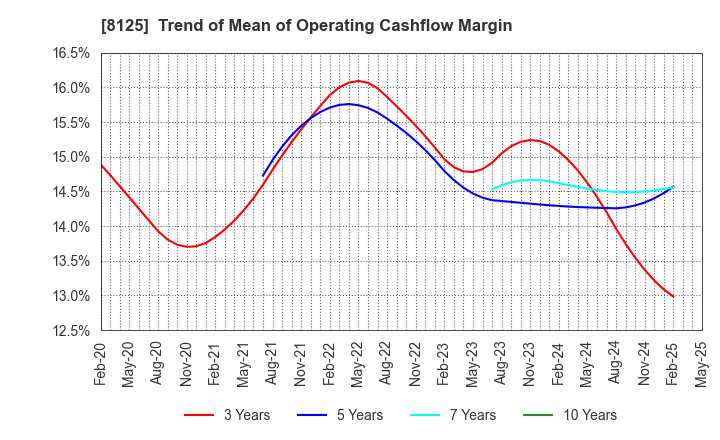 8125 Wakita & Co., LTD.: Trend of Mean of Operating Cashflow Margin
