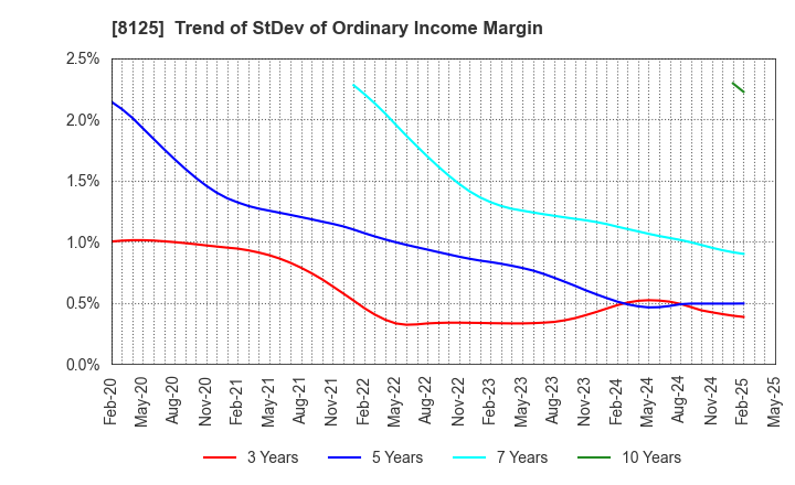 8125 Wakita & Co., LTD.: Trend of StDev of Ordinary Income Margin