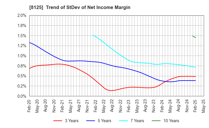 8125 Wakita & Co., LTD.: Trend of StDev of Net Income Margin