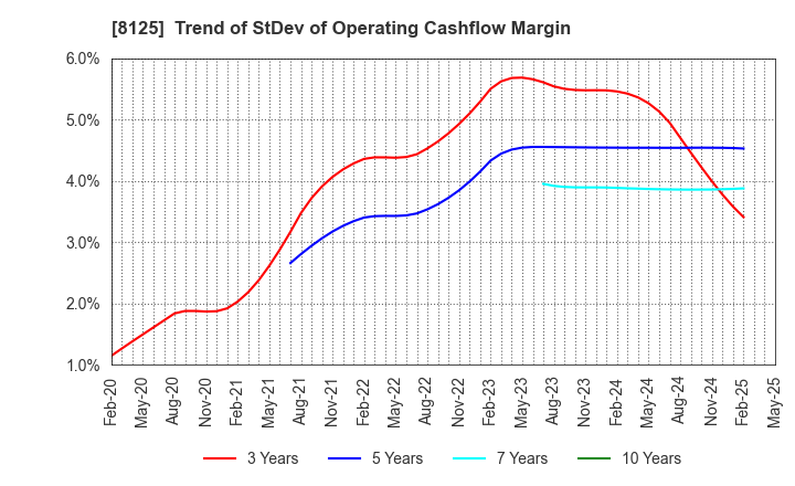 8125 Wakita & Co., LTD.: Trend of StDev of Operating Cashflow Margin