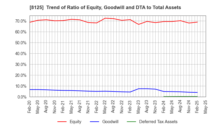 8125 Wakita & Co., LTD.: Trend of Ratio of Equity, Goodwill and DTA to Total Assets