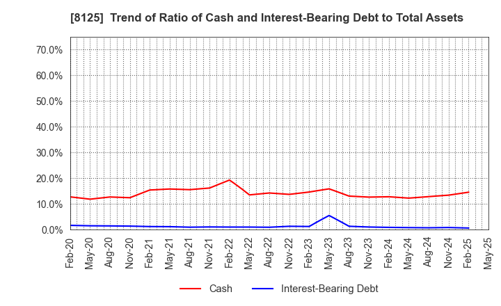 8125 Wakita & Co., LTD.: Trend of Ratio of Cash and Interest-Bearing Debt to Total Assets