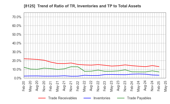 8125 Wakita & Co., LTD.: Trend of Ratio of TR, Inventories and TP to Total Assets
