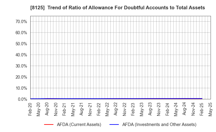 8125 Wakita & Co., LTD.: Trend of Ratio of Allowance For Doubtful Accounts to Total Assets