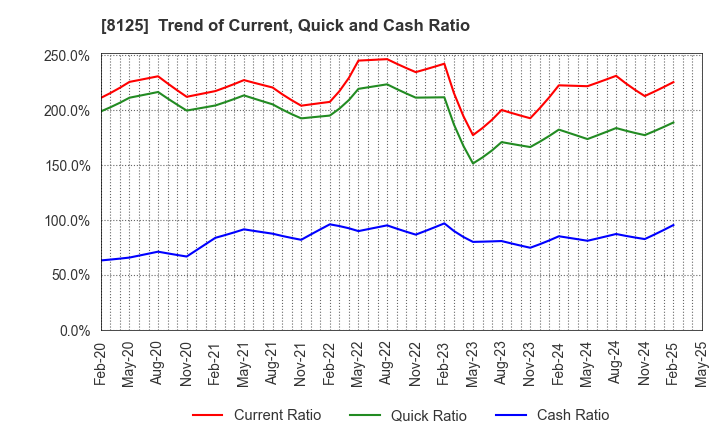 8125 Wakita & Co., LTD.: Trend of Current, Quick and Cash Ratio