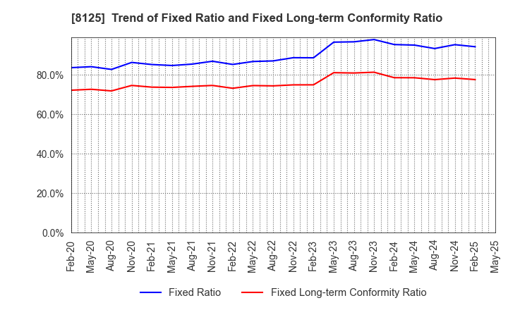 8125 Wakita & Co., LTD.: Trend of Fixed Ratio and Fixed Long-term Conformity Ratio