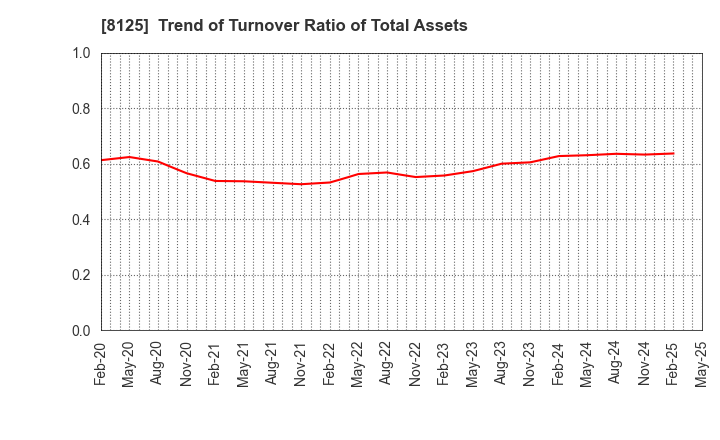 8125 Wakita & Co., LTD.: Trend of Turnover Ratio of Total Assets