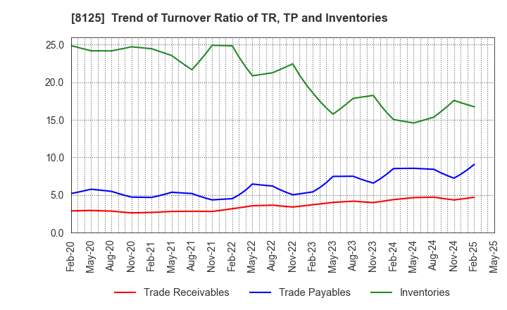 8125 Wakita & Co., LTD.: Trend of Turnover Ratio of TR, TP and Inventories