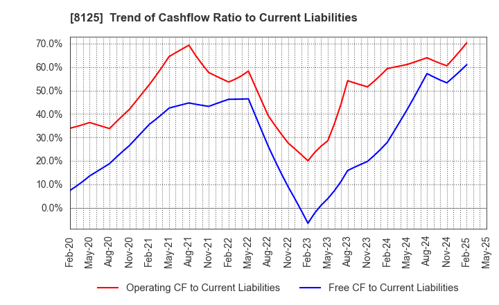 8125 Wakita & Co., LTD.: Trend of Cashflow Ratio to Current Liabilities