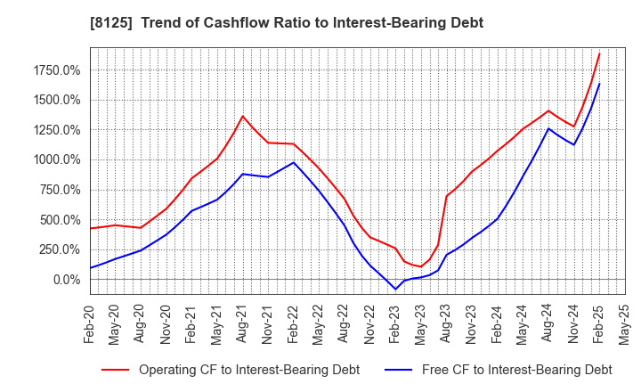 8125 Wakita & Co., LTD.: Trend of Cashflow Ratio to Interest-Bearing Debt