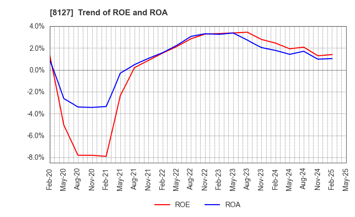8127 YAMATO INTERNATIONAL INC.: Trend of ROE and ROA