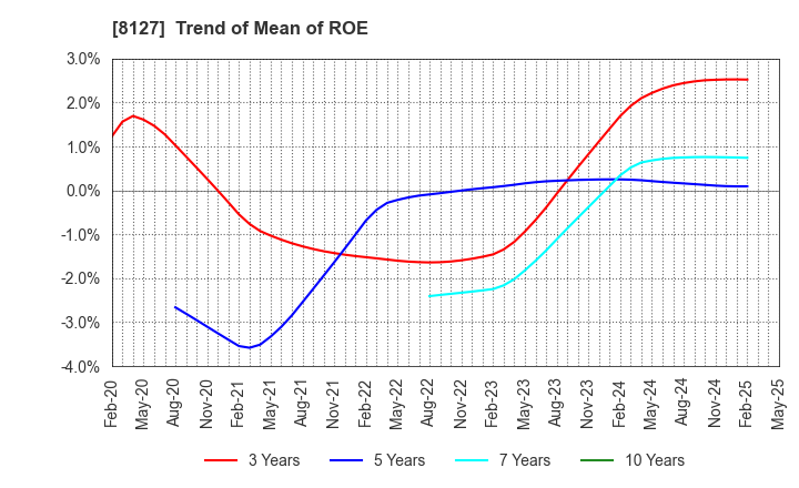 8127 YAMATO INTERNATIONAL INC.: Trend of Mean of ROE