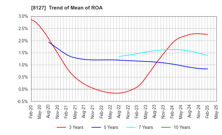 8127 YAMATO INTERNATIONAL INC.: Trend of Mean of ROA