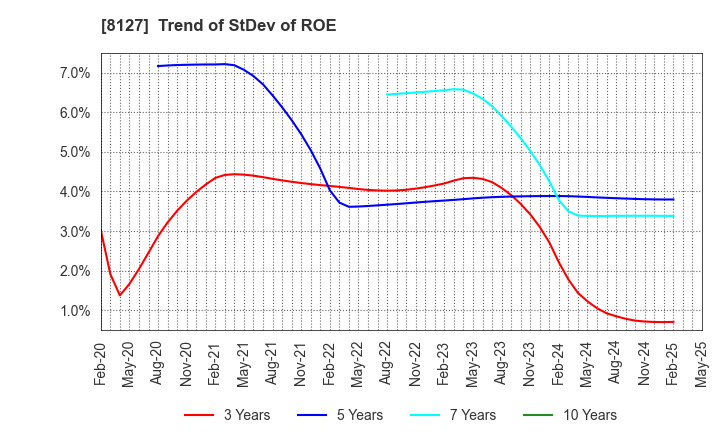 8127 YAMATO INTERNATIONAL INC.: Trend of StDev of ROE