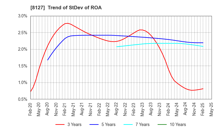 8127 YAMATO INTERNATIONAL INC.: Trend of StDev of ROA